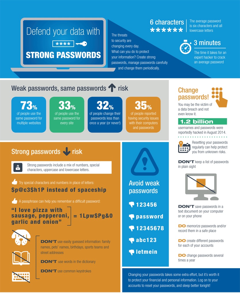 Strong passwords | Think Bank